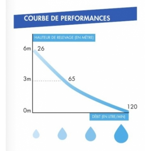 Broyeur 2 entrées W12 Watermatic Courbe de performances w12p Broyeur 2 entrées W12 Watermatic Courbe de performances w12p