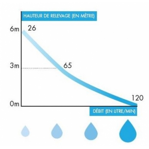 Broyeur 3 entrées W12Pro Watermatic Courbe de performances W12Pro Broyeur 3 entrées W12Pro Watermatic Courbe de performances W12Pro