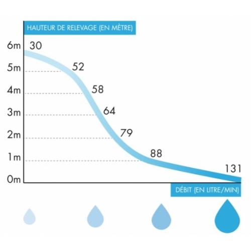 Pompe de relevage pour cuisine ou buanderie VD110 VD110 Performances Pompe de relevage pour cuisine ou buanderie VD110 VD110 Performances