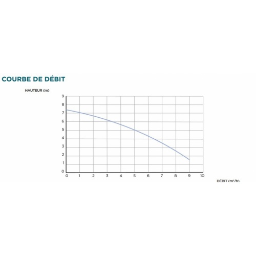Kit d'urgence SANISUB STEEL pour évacuer les eaux en cas inondation** Courbe débit Kit d'urgence SANISUB STEEL pour évacuer les eaux en cas inondation** Courbe débit