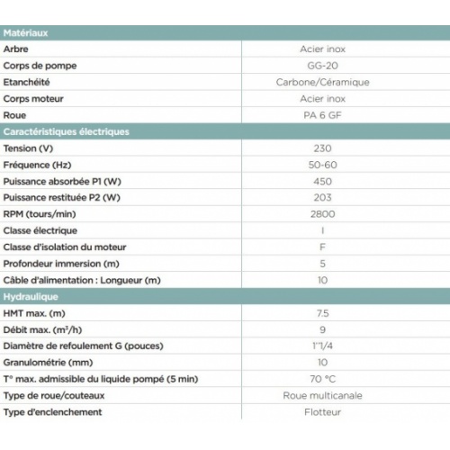 Kit d'urgence SANISUB STEEL pour évacuer les eaux en cas inondation** Tableau synthèse Kit d'urgence SANISUB STEEL pour évacuer les eaux en cas inondation** Tableau synthèse